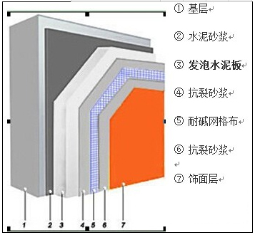 发泡水泥外墙保温系统
