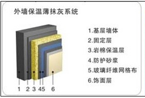 岩棉板外墙保温系统图